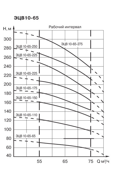 65 характеристики. Погружной насос ЭЦВ 10-65-150 НРК. Насос ЭЦВ 10-65-65*НРК артезианский погружной 22квт. Насос ЭЦВ 10-65-225 НРК чертеж. ЭЦВ 10 65 110 график.